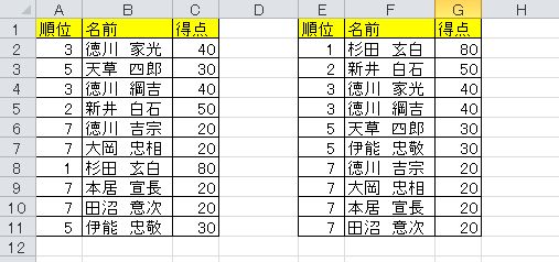 順位の順番に並べ替えたい 同順位あり