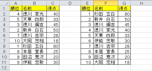 順位の順番に並べ替えたい 同順位あり